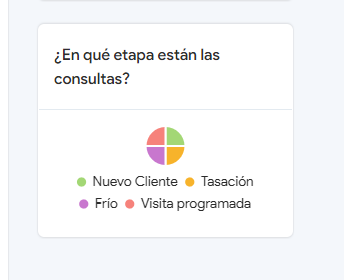 Revisar en qué estado se encuentran las consultas que ingresan